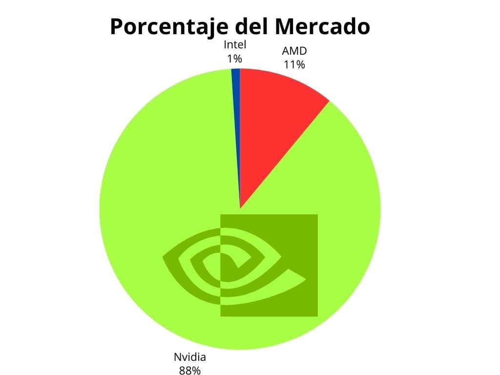 Grafico de torta que muestra la dominancia de Nvidia en el mercado sobre AMD e Intel