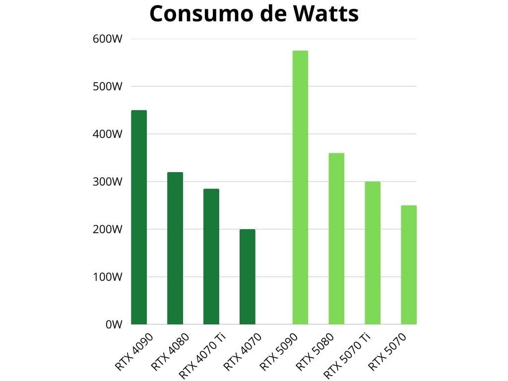 Grafico de barras de comparación del consumo de watts de la serie RTX 50 vs la serie RTX 40.