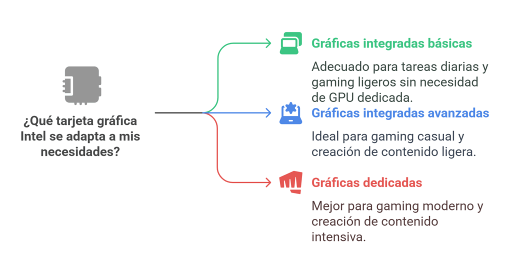 grafico resumen que explica cual grafica intel te conviene mas.