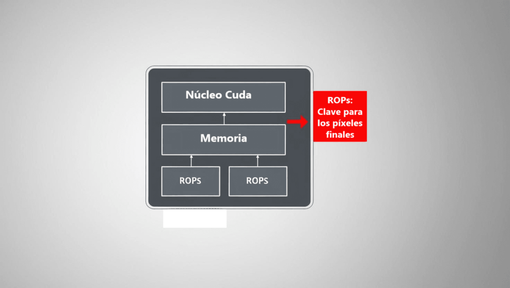 Esquema de los Rops, que muestra la unidad básica del núcleo cuda.
