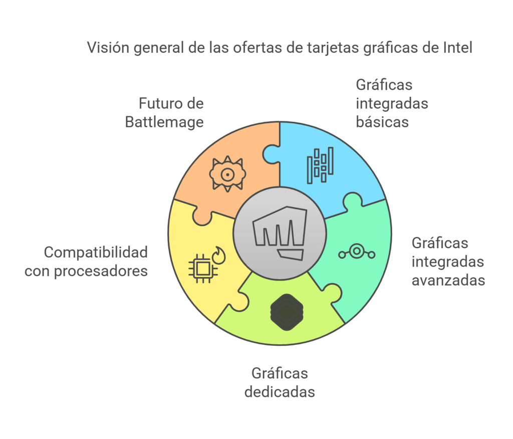 Grafico que muestra que podes adquirir de Intel, desde graficas básicas a integradas a dedicadas.