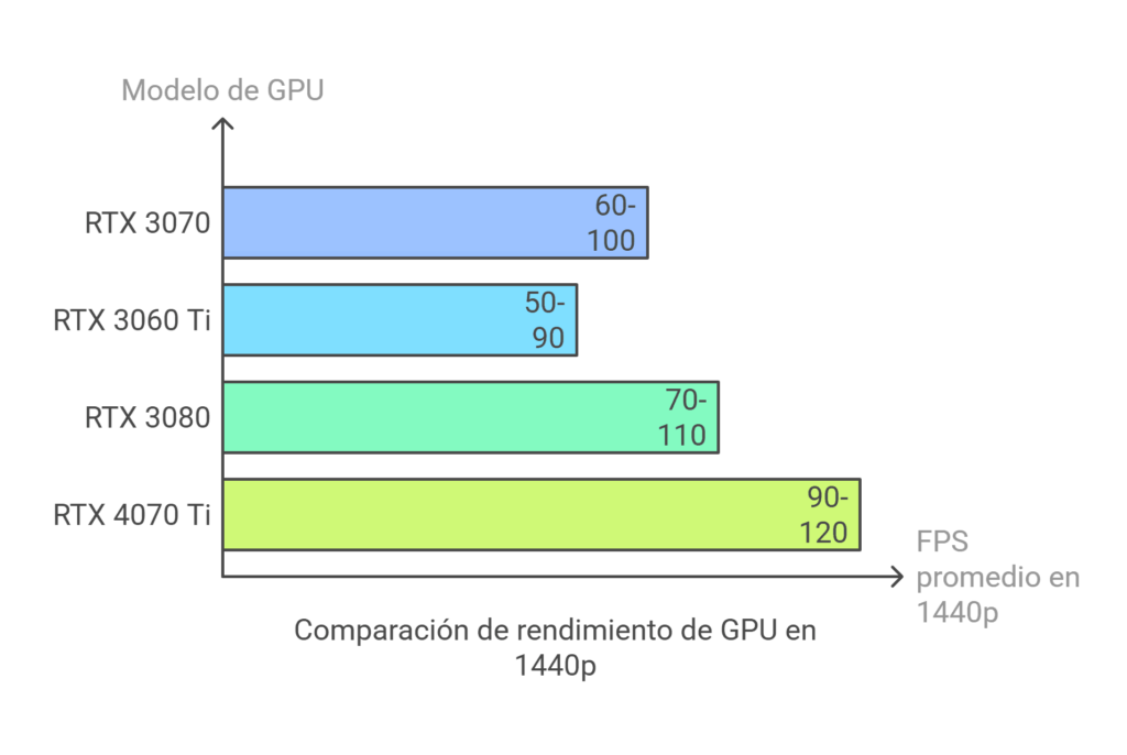 Comparativa de FPS de la tarjeta grafica RTX 3070, con modelos diferentes.