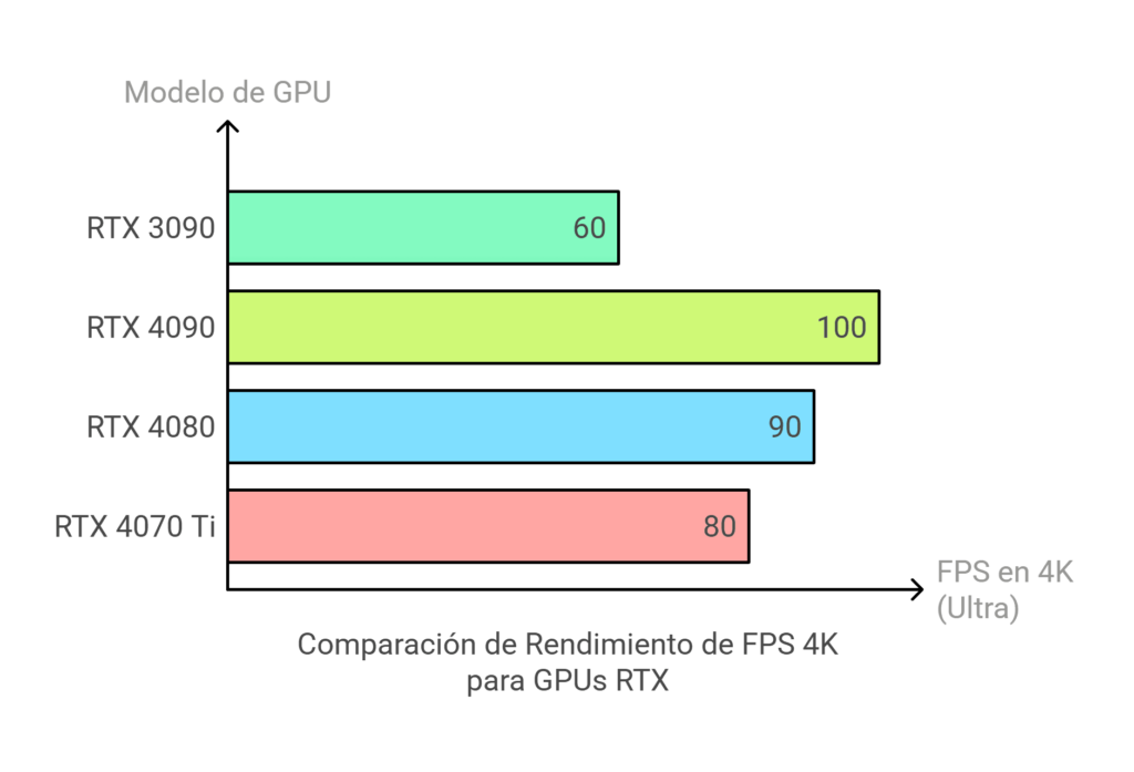Grafico que muestra los FPS en Ultra de la placa de video RTX 3090, en comparacion con tarjetas de video modernas.