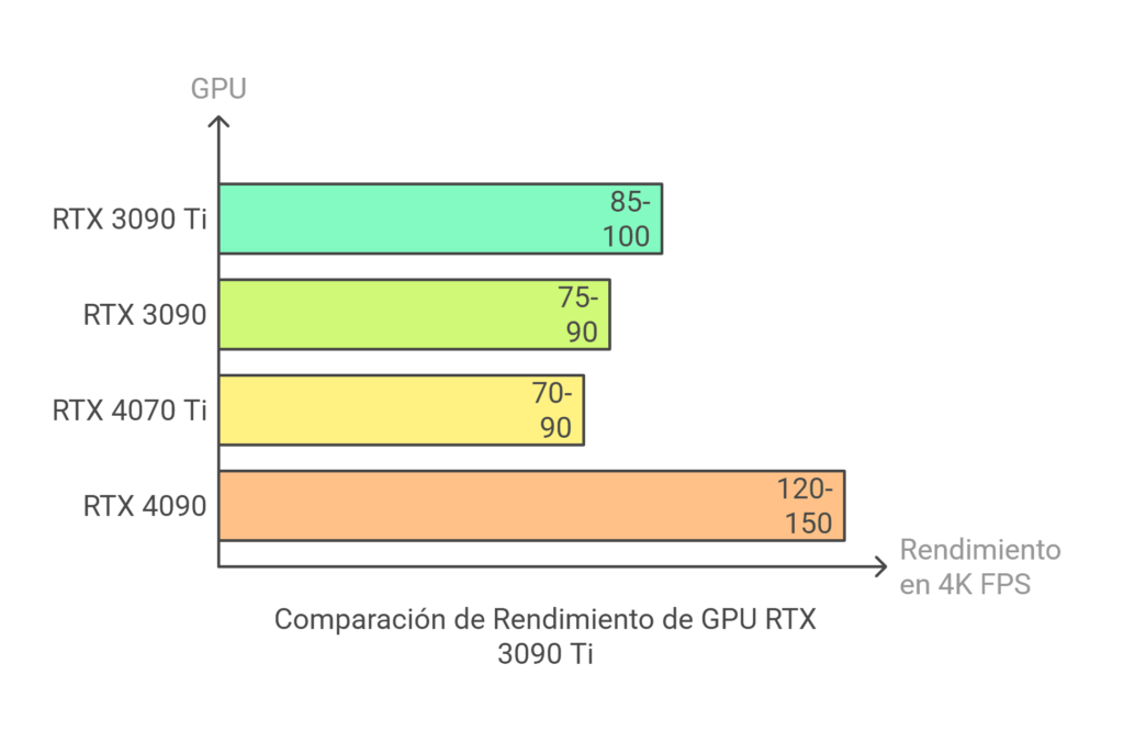 Grafico de FPS promedio de la tarjeta grafica RTX 3090 Ti.