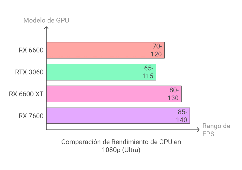 Comparativa de FPS entre RX 6600, RTX 3060, RX 6600 XT y RX 7600