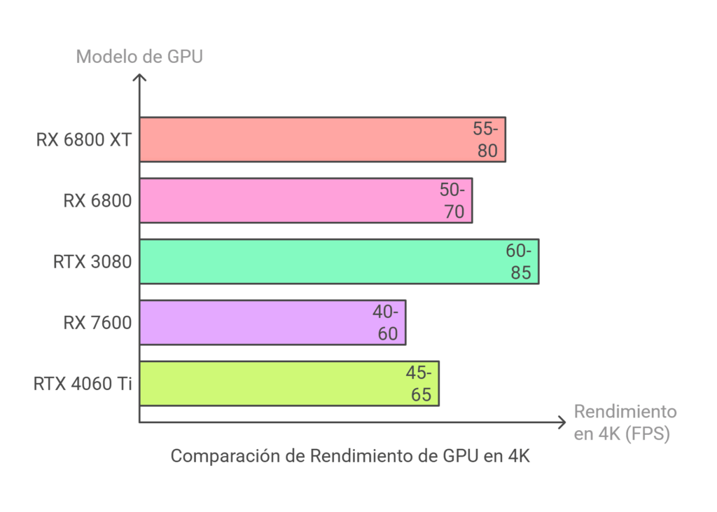 Grafico de FPS de la tarjeta grafica RX 6800 XT comparada con otros modelos de GPUs.