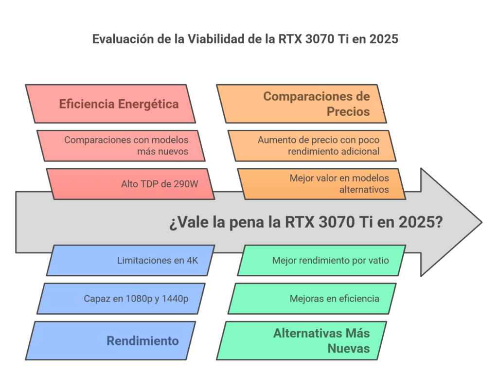 Resumen del artículo, sobre comprar o no una RTX 3070 Ti en el año 2025