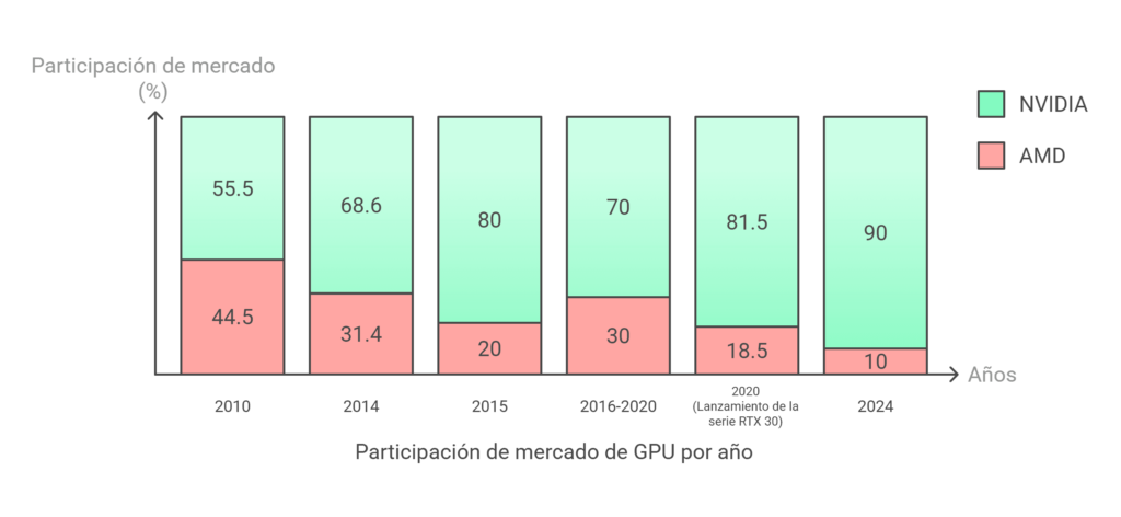 Cuota de mercado AMD vs NVIDIA 2010-2024
