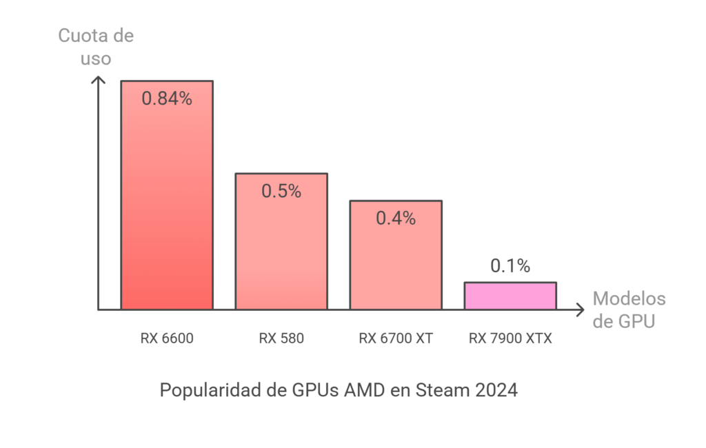Gráfico de popularidad de GPUs AMD en Steam 2024, RX 6600 0.84%.