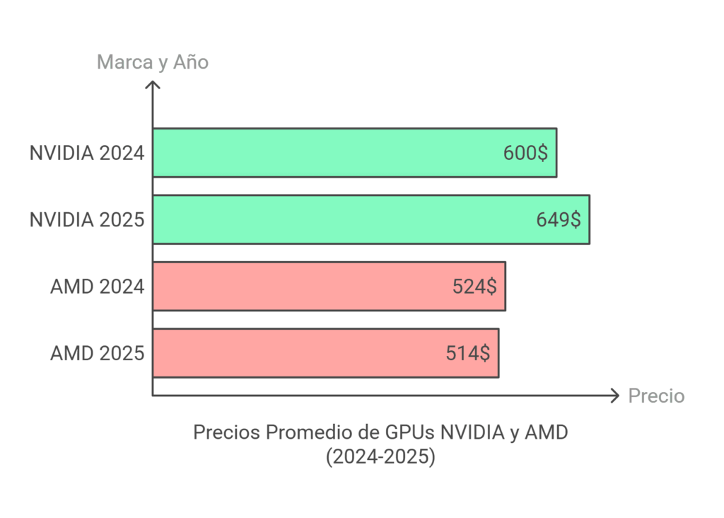 Tabla comparativa de precios promedios de las GPUs NVIDIA y AMD, segmentos ($200-$700)