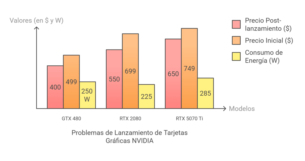 Grafico que muestra los problemas de lanzamiento de las tarjetas gráficas NVIDIA, GTX 480, RTX 2080, RTX 5070 Ti.