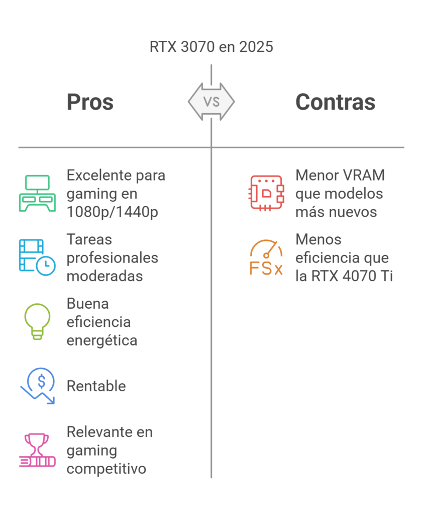 Pros y contras de la placa de video 3070, en 2025.
