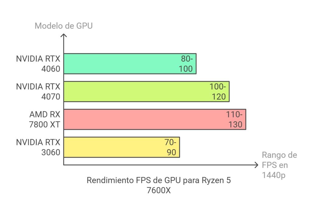 FPS de diferentes GPUs con Ryzen 5 7600X