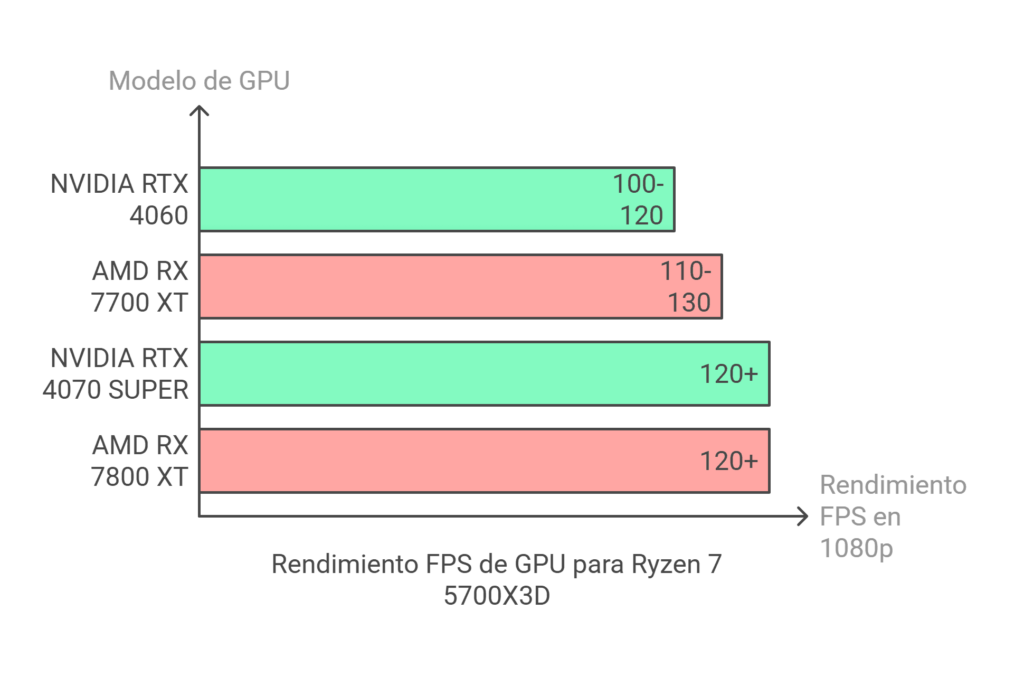 FPS que puede llegar el procesador Ryzen 7 5700X3D