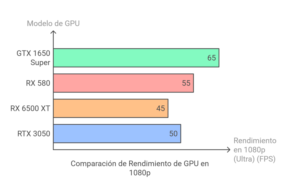 Comparación de FPS entre las placas de video, GTX 1650 Super, RX 580, RX 6500 XT y RTX 3050