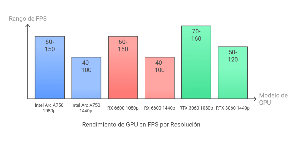 Comparativa de FPS en 1080P y 1440P entre los modelos de tarjeta grafica Intel Arc A750, RTX 3060 y RX 6600