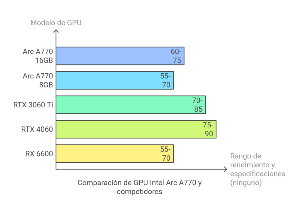 Comparación de FPS entre Intel Arc A770, RTX 3060 Ti, RX 6600 y RTX 4060