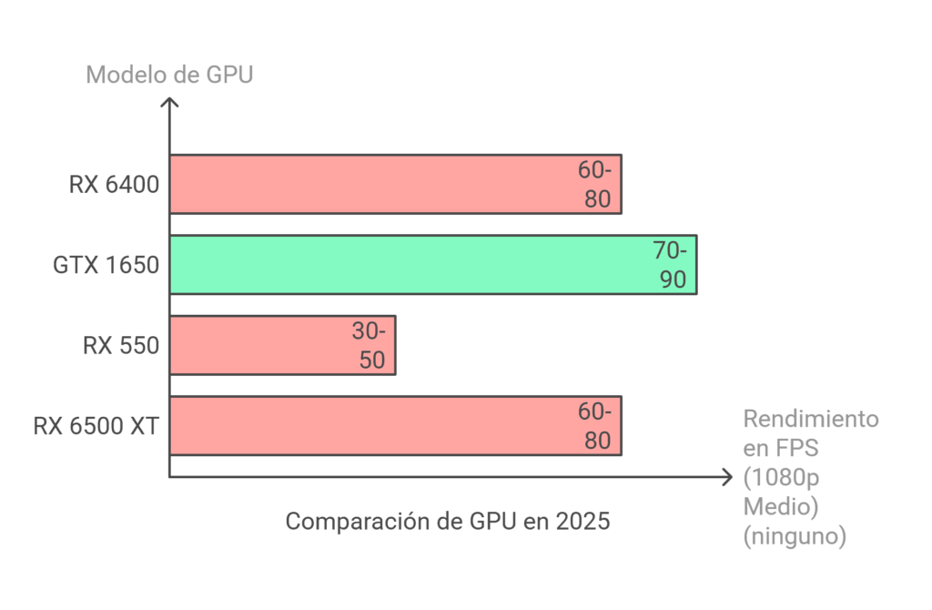 Comparativa de FPS entre RX 6400, GTX 1650, RX 550 y RX 6500 XT