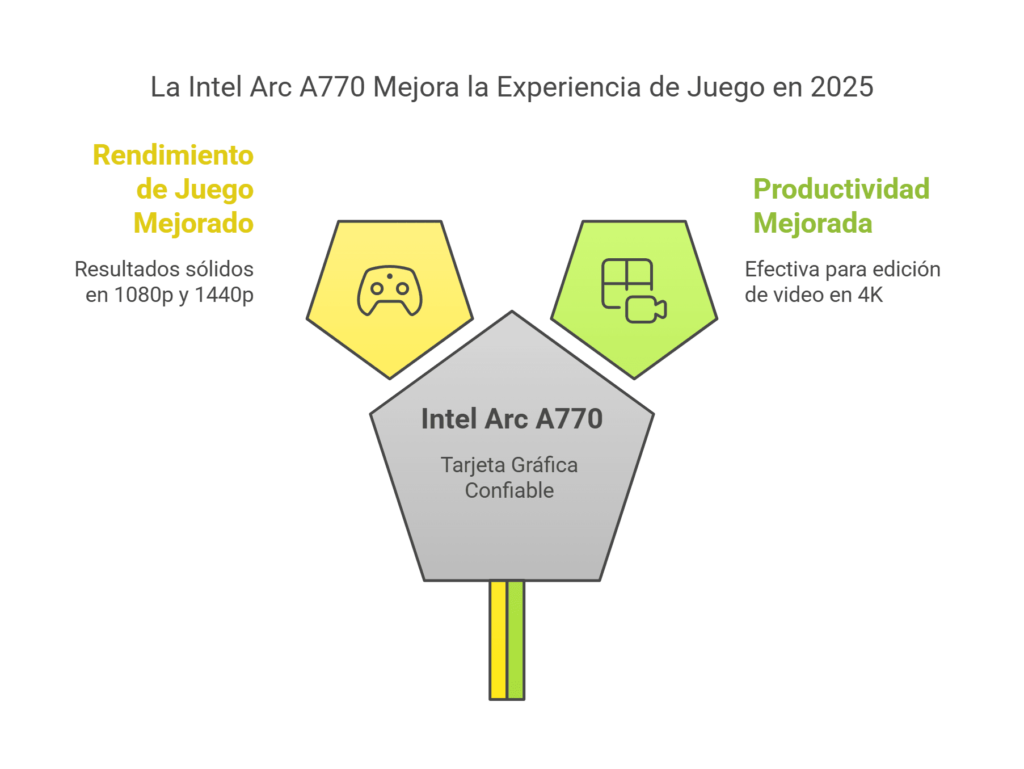 Resumen corto de la placa de video Intel Arc A770