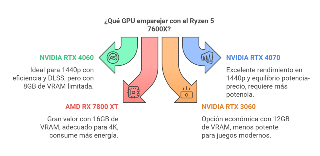 Mejor tarjeta gráfica con el CPU Ryzen 5 7600X