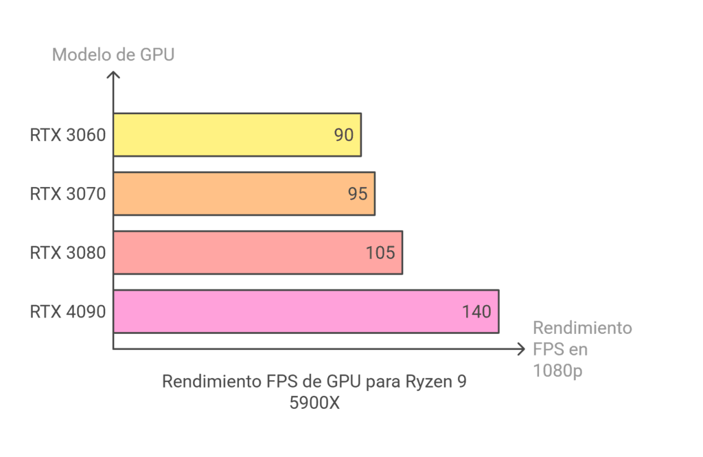 FPS que llegan las placas de video con el CPU Ryzen 9 5900X