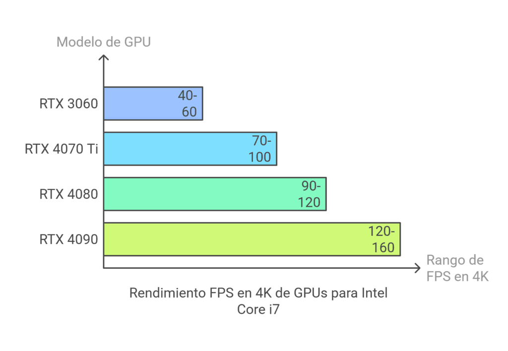 Cuantos FPS llegan diferentes Placas de video con los procesadores Intel Core I7 13700K y 13700KF
