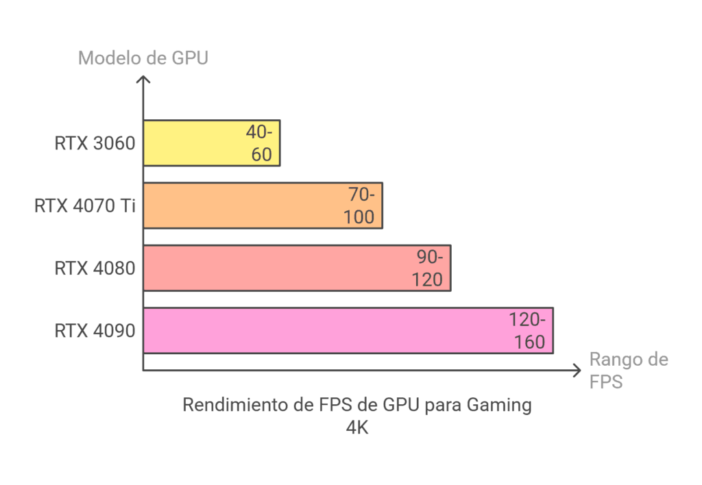 FPS que llegan diferentes GPU con el CPU Intel Core I9 13900KF