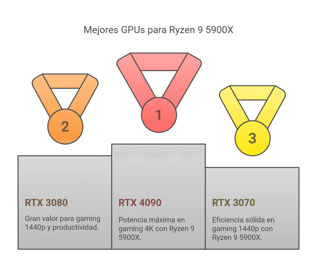 Mejores GPUs para Ryzen 9 5900X